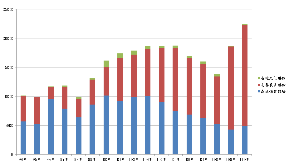 民國94年至109年環境教育生態體驗營隊人日次累積圖