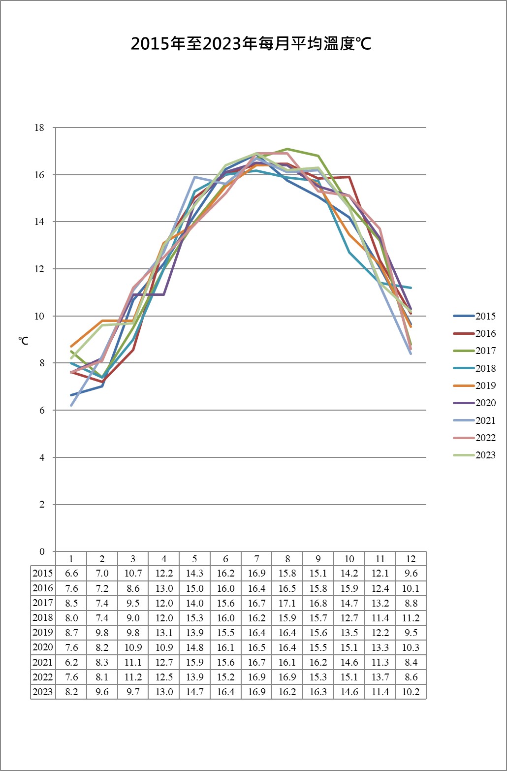 2015-2023 temp