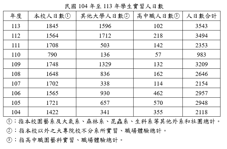 年度人數統計