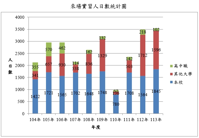 來場實習人數統計